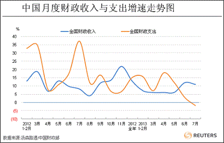 中国7月财政支出现负增长 全年财政收入达标任