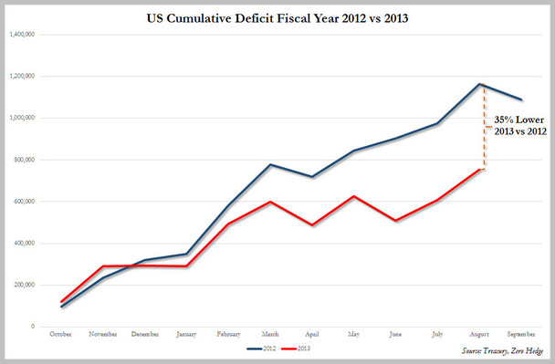 美国经济改善、支出减少 财政赤字逼近5年新低