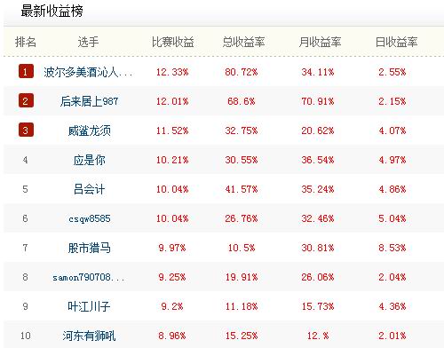 UP安全投资杯周赛第3周比赛获奖名单