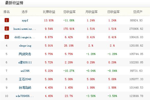 UP安全投资杯周赛第8周比赛获奖名单