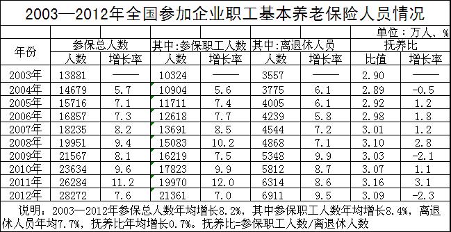 2003-2012年全国企业职工基本养老保险情况发