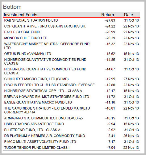 对冲基金2013年最新业绩排行:98%都是标普手