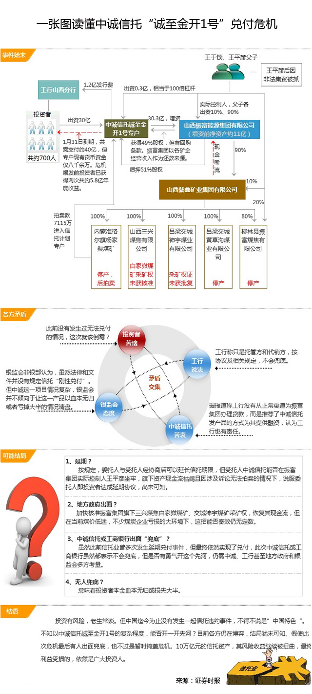 一张图读懂中诚信托“诚至金开1号”兑付危机