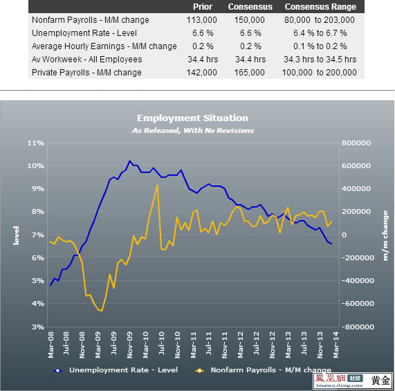 3月非农就业人口_...预计4月季调后非农就业人口增幅料介于16万-22.5万,失业率料