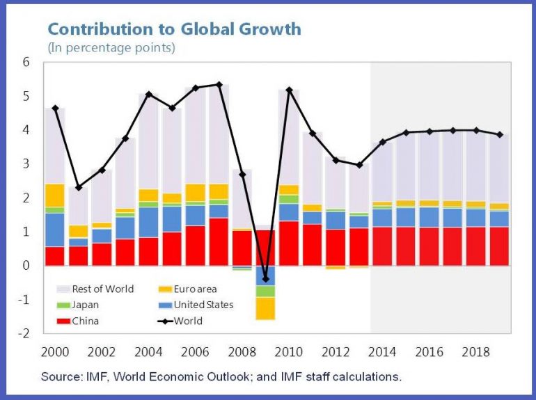 IMF亚太部长:中国对全球经济增长贡献马力比以