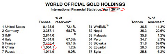 WGC：截至4月全球黃金儲備一覽