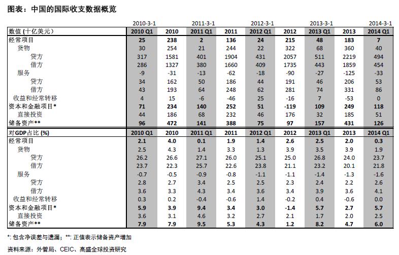 高盛:一季度中国经常项目顺差降低部分归因季