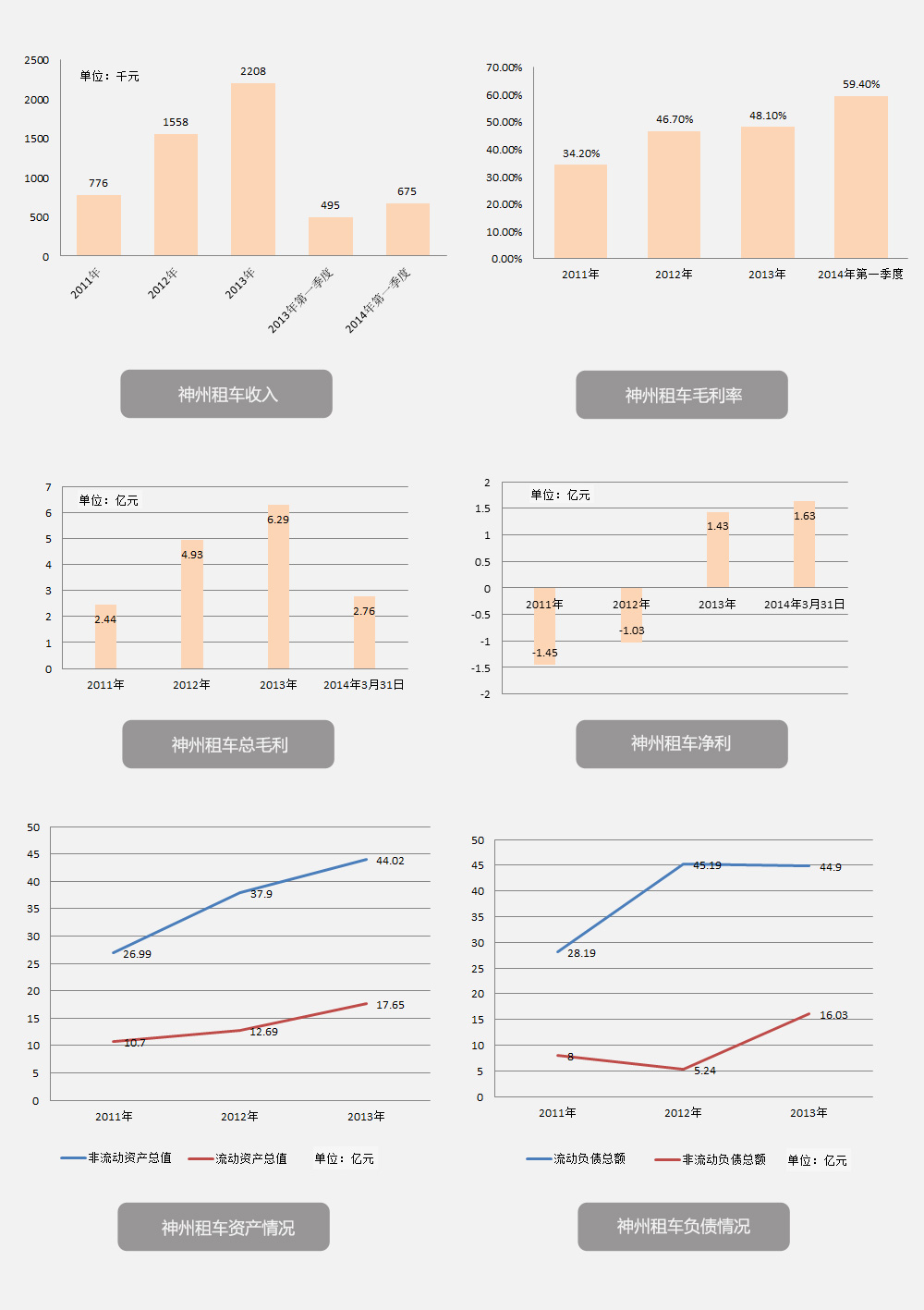 神州租车财务数据