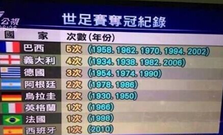 的世界杯夺冠纪录,国家名字和国旗搭配错误,引发网友的一众口高清图片