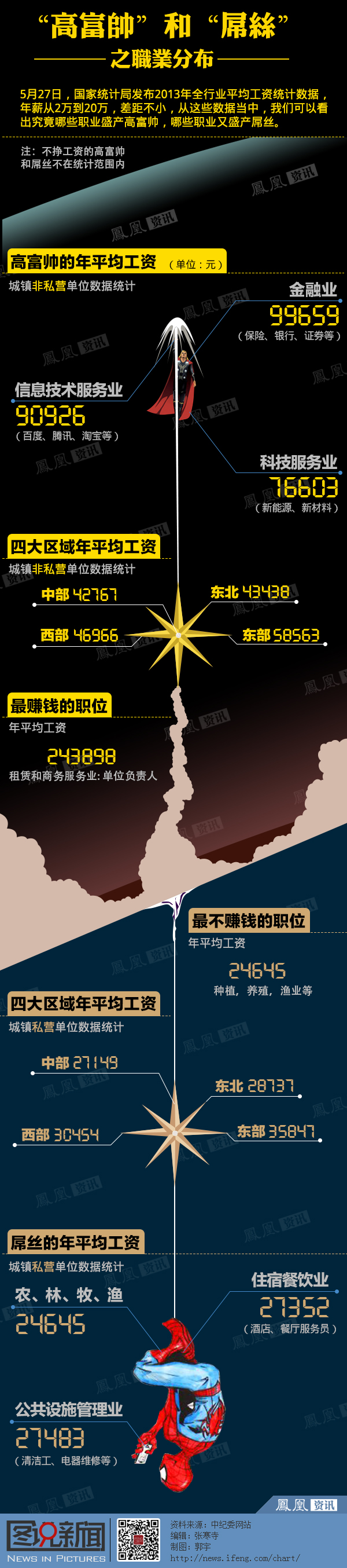 “高帅富”与“屌丝”之职业分布 “高帅富”与“屌丝”之职业分布