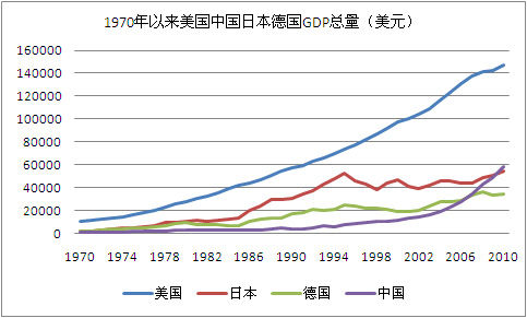 中美德日gdp曲线图(资料图)日本《外交学者》7月5日文章,原题:反华