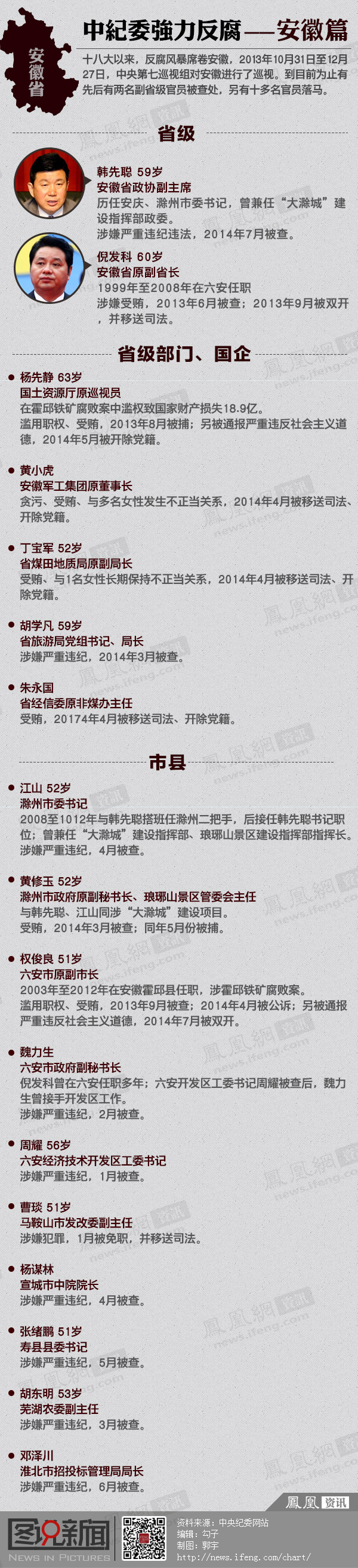 中纪委强力反腐之安徽篇 中纪委强力反腐之安徽篇