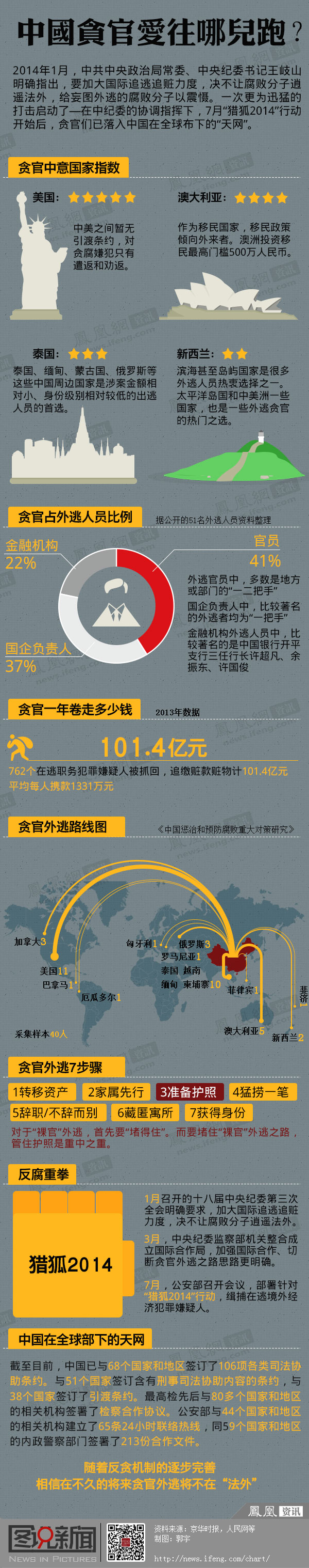 中国贪官爱往哪儿跑 中国贪官爱往哪儿跑