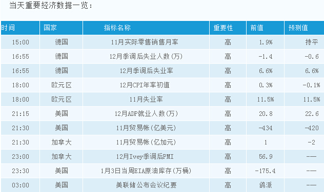 1月7日交易提醒:欧元区通胀和美国ADP就业数