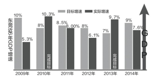 东莞gdp增长靠什么_东莞GDP增长 脱负