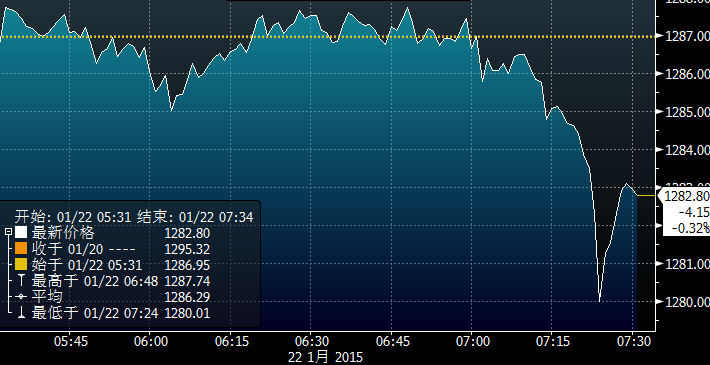 欧洲央行利率决议公布前 黄金加速下跌至1280