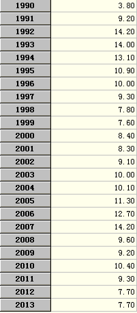 1990美国gdp