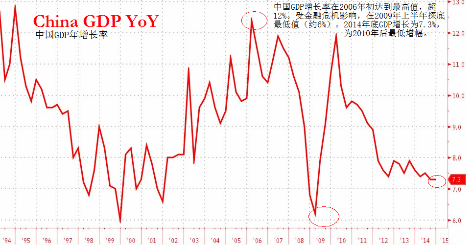 1994年gdp