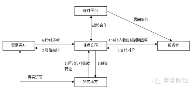 陆金所被曝2.5亿保理坏账 保理究竟是什么?