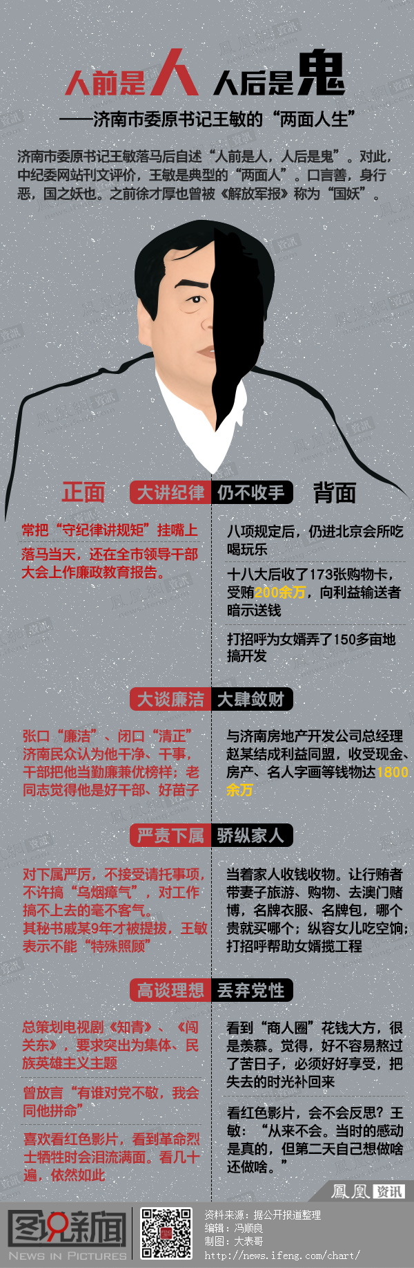 图说新闻:济南落马书记自述“人前是人,人后是鬼” 图说新闻:济南落马书记自述“人前是人,人后是鬼”
