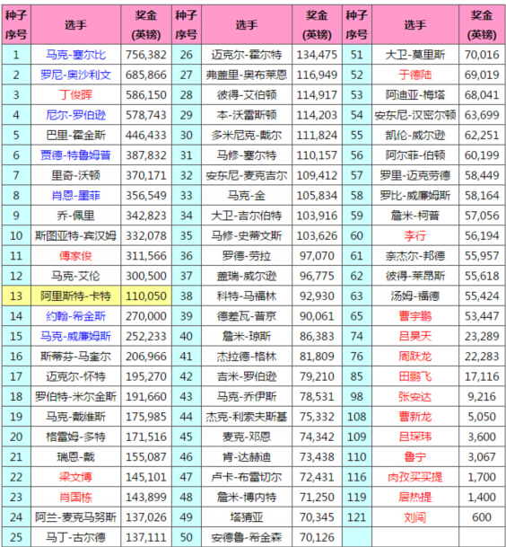 世界排名节点塞尔比居首位 丁俊晖3号种子出战