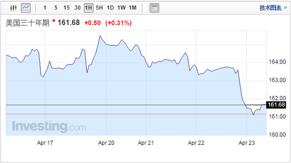 谁会为了2.6%收益率把钱冻结30年 答:央行都醒