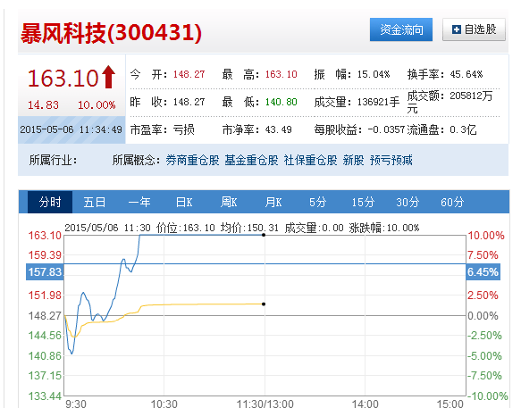 暴风科技迎第30个涨停板 股价涨幅近17倍|暴风