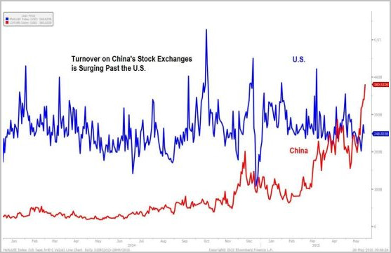 中国股市成交额超美国股市 美股市值是中国两