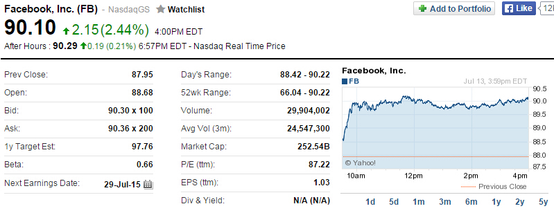 Facebook上市3年市值超2500亿美元 谷歌历时