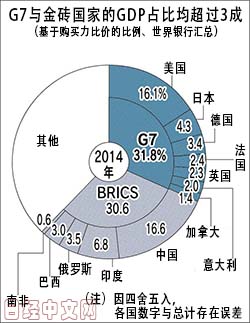 日媒:金砖五国经济规模逼近G7|五国|金砖