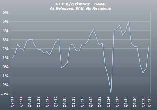 美国2季度Gdp(3)