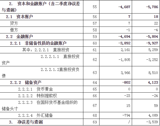 外管局:中国二季度资本和金融账户赤字创2009