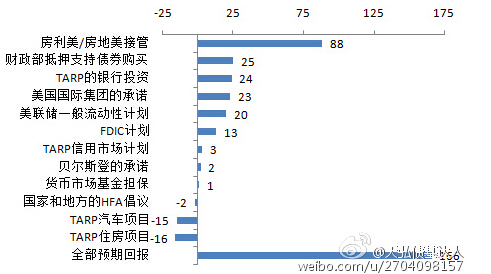 天弘基金陈钢:08年美国救市感想四 不轻言救市