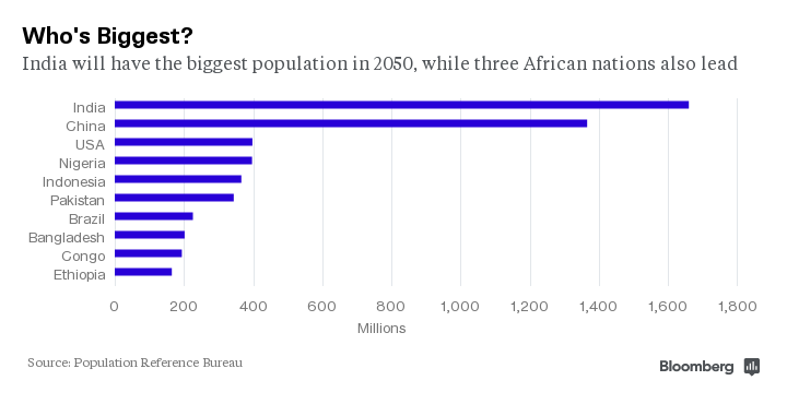 人口前十的国家_2018年世界人口排名前十位的国家一览,印度总人口已接近14亿(2)