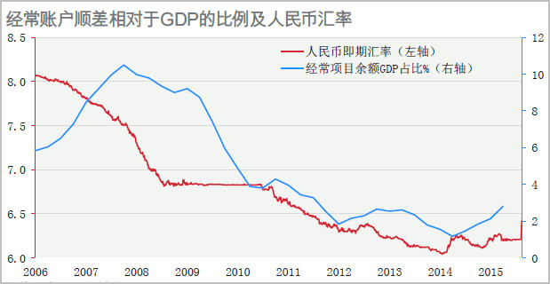 经常账户占gdp