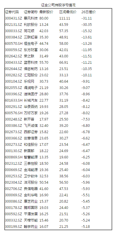 证金公司四成持股被套 创业板最坑国家队