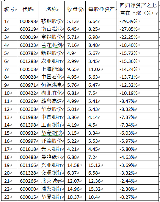 两市破净股一览