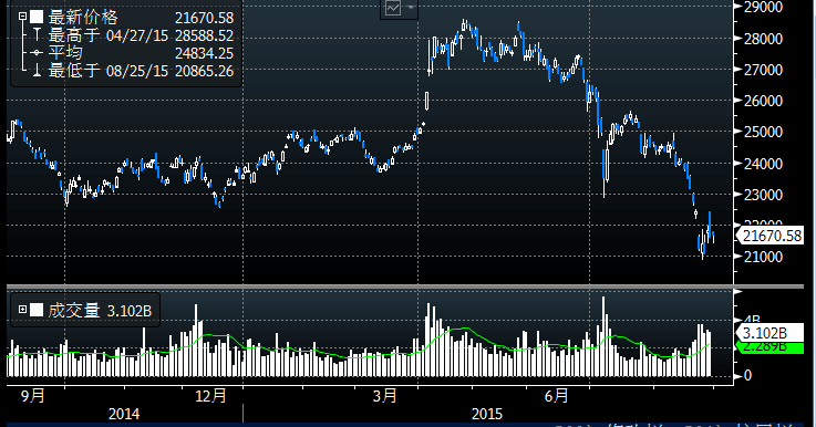 港股本月合计下跌12% 创47个月来最大单月跌