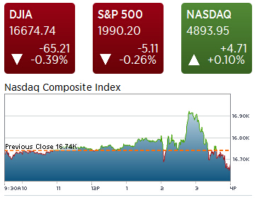 美股收盘下跌 美联储维持利率不变令人担心全