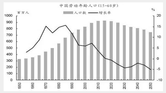 中国人口年龄结构图_生产年龄人口
