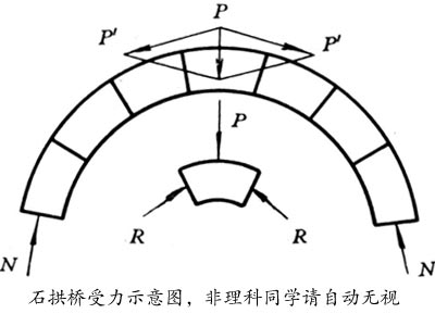 石拱桥的原理大略可以理解为(非理科生请选择跳过 把桥面受到的