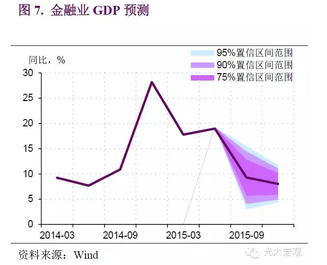 中国四季度gdp预测_三 四季度GDP增速预测 最大贡献因素已消失