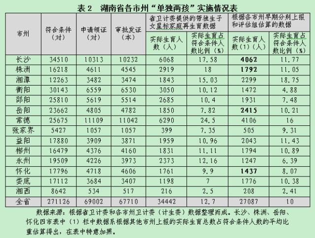 湖南省人口总数_湖南省衡阳县人口(2)