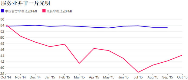 财新PMI初值不再发布 外媒:预测中国经济更难