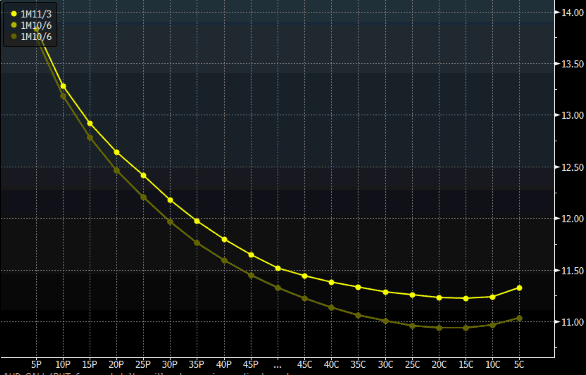 微笑曲线表明市场在买入看涨澳\/美期权(图)