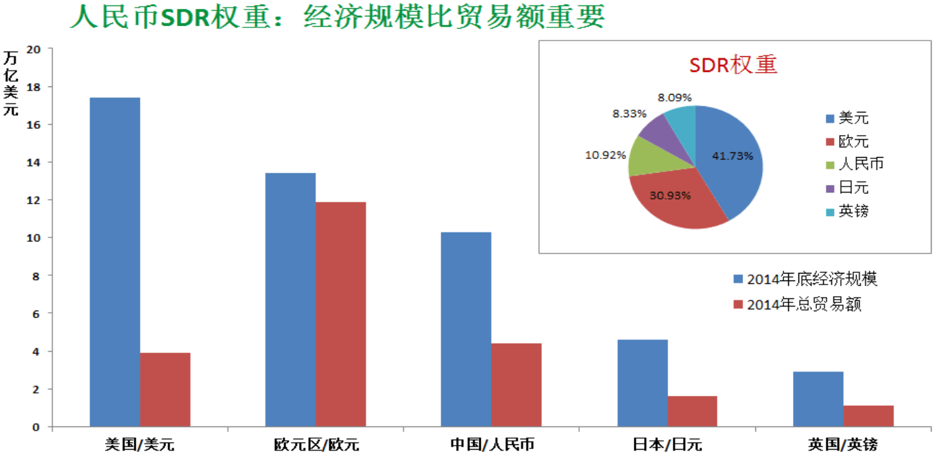 DR权重更多取决于GDP规模而非对外贸易额_