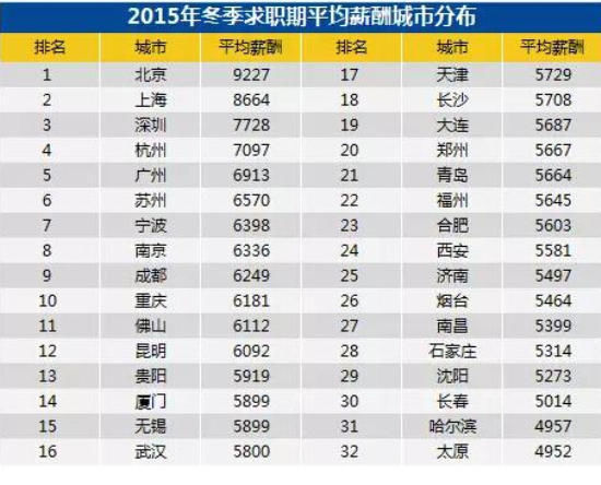 全国32城市平均薪酬曝光 青岛5664元拖后腿了