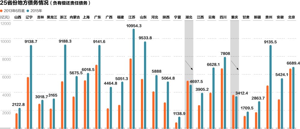 25省地方债图谱:宁夏增长最快 贵州债务率最高