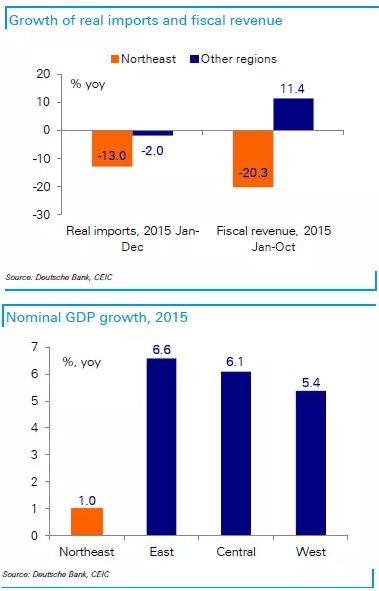 东北经济不能以GDP_中国gdp经济增长图(2)