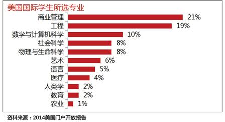 中信银行《出国留学白皮书》赴美留学解析|留